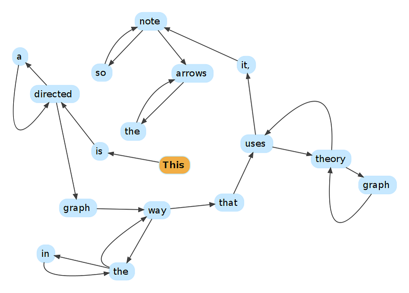 An example of a directed graph