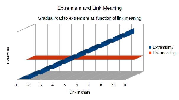 Meaning as a function of links: Links remain the same as target content grows gradually more extreme.